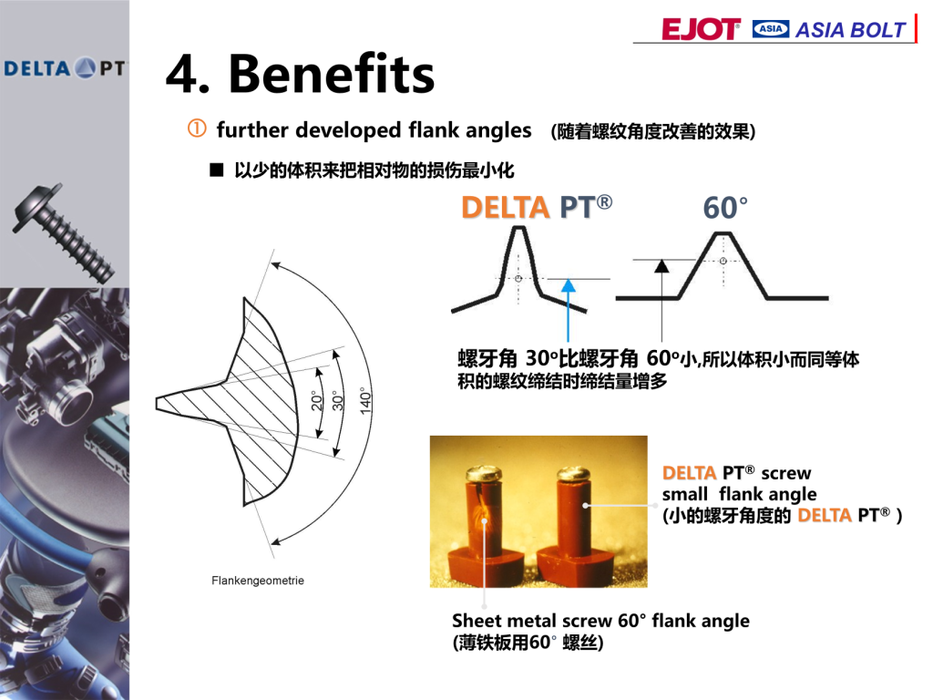 ASIA BOLT
4. Benefits
? further developed flank angles (隨著螺紋角度改善的效果)
■ 以少的體積來把相對物的損傷最小化
螺牙角 30o比螺牙角 60o小,所以體積小而同等體
積的螺紋締結(jié)時締結(jié)量增多
DELTA PT? 60°
Sheet metal screw 60° flank angle
(薄鐵板用60° 螺絲)
DELTA PT? screw
small flank angle
(小的螺牙角度的 DELTA PT? )