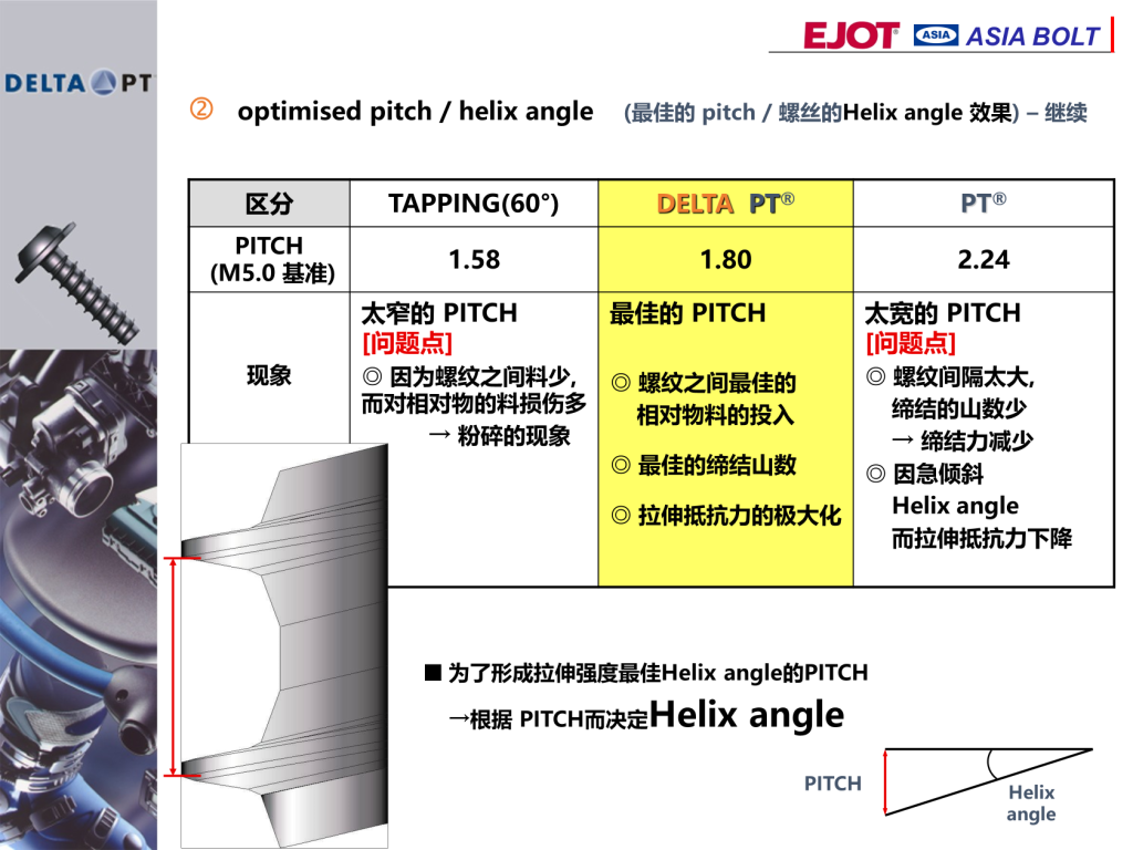 ASIA BOLT
■ 為了形成拉伸強度最佳Helix angle的PITCH
→根據(jù) PITCH而決定Helix angle
PITCH
Helix
angle
區(qū)分 TAPPING(60°) DELTA PT? PT?
PITCH
(M5.0 基準(zhǔn)) 1.58 1.80 2.24
現(xiàn)象
太窄的 PITCH
[問題點]
◎ 因為螺紋之間料少,
而對相對物的料損傷多
→ 粉碎的現(xiàn)象
最佳的 PITCH
◎ 螺紋之間最佳的
相對物料的投入
◎ 最佳的締結(jié)山數(shù)
◎ 拉伸抵抗力的極大化
太寬的 PITCH
[問題點]
◎ 螺紋間隔太大,
締結(jié)的山數(shù)少
→ 締結(jié)力減少
◎ 因急傾斜
Helix angle
而拉伸抵抗力下降
? optimised pitch / helix angle (最佳的 pitch / 螺絲的Helix angle 效果) – 繼續(xù)